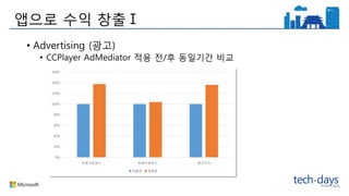 앱으로 수익 창출Ⅰ
• Advertising (광고)
• CCPlayer AdMediator 적용 전/후 동일기간 비교
0%
20%
40%
60%
80%
100%
120%
140%
160%
무료다운로드 유료다운로드 광고수익
적용전 적용후
 