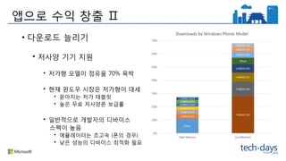 앱으로 수익 창출 Ⅱ
• 다운로드 늘리기
• 저사양 기기 지원
• 저가형 모델이 점유율 70% 육박
• 현재 윈도우 시장은 저가형이 대세
• 쏟아지는 저가 태블릿
• 높은 무료 저사양폰 보급률
• 일반적으로 개발자의 디바이스
스펙이 높음
• 에뮬레이터는 초고속 (폰의 경우)
• 낮은 성능의 디바이스 최적화 필요
 