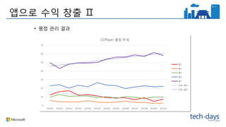 앱으로 수익 창출 Ⅱ
• 평점 관리 결과
0
10
20
30
40
50
60
70
201401 201411 201412 201501 201502 201503 201504 201505 201506 201507 201508 201509 201510
CCPlayer 별점 추세
별1
별2
별3
별4
별5
선형 (별5)
선형 (별5)
 