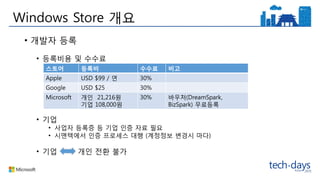 Windows Store 개요
• 개발자 등록
• 등록비용 및 수수료
• 기업
• 사업자 등록증 등 기업 인증 자료 필요
• 시맨텍에서 인증 프로세스 대행 (계정정보 변경시 마다)
• 기업 개인 전환 불가
스토어 등록비 수수료 비고
Apple USD $99 / 연 30%
Google USD $25 30%
Microsoft 개인 21,216원
기업 108,000원
30% 바우처(DreamSpark,
BizSpark) 무료등록
 