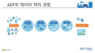 ADF의 데이터 처리 과정
INGEST 준비 변형&분석 배포
데이터 소스 데이터 소비
 