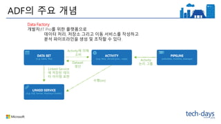 ADF의 주요 개념
Activity에 의해
소비
Dataset
생산
수행(on)
Activity
논리 그룹
Linked Service
에 저장된 데이
터 아이템 표현
Data Factory
개발자/IT Pro를 위한 플랫폼으로
데이터 처리, 저장소 그리고 이동 서비스를 작성하고
분석 파이프라인을 생성 및 조작할 수 있다.
 