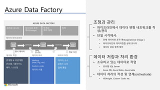 데이터 소스
BI에서 소비
앱에 통합
Azure Data Factory
조정과 관리
• 파이프라인에서 데이터 변형 네트워크를 작
성/관리
• 단일 시각에서:
• 전체 데이터와 조작 계보(operational lineage )
• 파이프라인과 데이터집합 상태 모니터
• 데이터 생성 정책 제어
데이터 저장과 처리 환경
• 소유하고 있는 데이터로 작업
• 온프렘 SQL Server
• Azure DB, Azure Blobs, Azure table
• 데이터 처리의 작성 및 연계(orchestrate)
• HDInsight, Custom Code, etc.
관계형 & 비관계형
온프렘 / 클라우드
배치 / 스트림
Hadoop
(Hive, Pig, etc.)
Custom code
데이터 이동
정보 자산원시 데이터 연계,
모니터
 