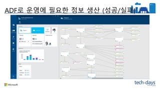 ADF로 운영에 필요한 정보 생산 (성공/실패)
 