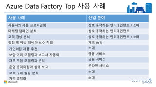 Azure Data Factory Top 사용 사례
18
사용 사례 산업 분야
사용자와 제품 프로파일링 상호 동작하는 엔터테인먼트 / 소매
마케팅 캠페인 분석 상호 동작하는 엔터테인먼트
고객 감성 분석 상호 동작하는 엔터테인먼트 / 소매
정정 및 예방 정비와 보수 작업 제조 (IoT)
개인화된 제품 추천 소매
보함 계리 모델링과 보고서 자동화 금융 서비스
재무 위험 모델링과 분석 금융 서비스
운영 원격측정과 상태 보고 온라인 서비스
고객 구매 활동 분석 소매
가격 최적화 소매
 