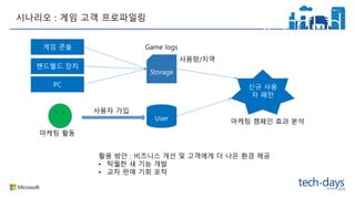 게임 콘솔
핸드헬드 장치
PC
User
시나리오 : 게임 고객 프로파일링
Game logs
신규 사용
자 패턴
사용량/지역
활용 방안 : 비즈니스 개선 및 고객에게 더 나은 환경 제공
• 탁월한 새 기능 개발
• 교차 판매 기회 포착
마케팅 캠페인 효과 분석
사용자 가입
마케팅 활동
Storage
 