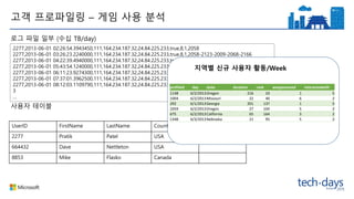 고객 프로파일링 – 게임 사용 분석
2277,2013-06-01 02:26:54.3943450,111,164.234.187.32,24.84.225.233,true,8,1,2058
2277,2013-06-01 03:26:23.2240000,111,164.234.187.32,24.84.225.233,true,8,1,2058-2123-2009-2068-2166
2277,2013-06-01 04:22:39.4940000,111,164.234.187.32,24.84.225.233,true,8,1,
2277,2013-06-01 05:43:54.1240000,111,164.234.187.32,24.84.225.233,true,8,1,2058-225545-2309-2068-2166
2277,2013-06-01 06:11:23.9274300,111,164.234.187.32,24.84.225.233,true,8,1,223-2123-2009-4229-9936623
2277,2013-06-01 07:37:01.3962500,111,164.234.187.32,24.84.225.233,true,8,1,
2277,2013-06-01 08:12:03.1109790,111,164.234.187.32,24.84.225.233,true,8,1,234322-2123-2234234-12432-34432
3
…
로그 파일 일부 (수십 TB/day)
사용자 테이블
UserID FirstName LastName Country …
2277 Pratik Patel USA
664432 Dave Nettleton USA
8853 Mike Flasko Canada
지역별 신규 사용자 활동/Week
profileid day state duration rank weaponsused interactedwith
1148 6/2/2013Oregon 216 33 1 5
1004 6/2/2013Missouri 22 40 6 2
292 6/1/2013Georgia 201 137 1 5
1059 6/2/2013Oregon 27 104 5 2
675 6/2/2013California 65 164 3 2
1348 6/3/2013Nebraska 21 95 5 2
 