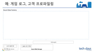 예: 게임 로그, 고객 프로파일링
온프렘 SQL Server Azure Blob Storage
1000’s 로그 파일신규 사용자 뷰
Azure Data Factory
HDInsight
 