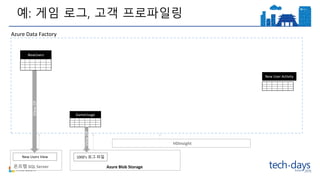 예: 게임 로그, 고객 프로파일링
온프렘 SQL Server Azure Blob Storage
1000’s 로그 파일New Users View
Azure Data FactoryViewOf
GameUsage
ViewOf
NewUsers
New User Activity
HDInsight
 