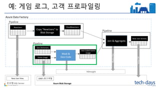 예: 게임 로그, 고객 프로파일링
온프렘 SQL Server Azure Blob Storage
1000’s 로그 파일New User View
Copy “NewUsers” to
Blob Storage
CloudNewUsers
Azure Data FactoryViewOf
Game Usage
ViewOf
RunsOn
Mask &
Geo-Code
NewUsers
Geo Dictionary
Geo Coded Game
Usage
Join & Aggregate
HDInsight
New User Activity
ViewOf
Pipeline
Pipeline
Pipeline
 