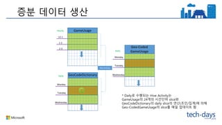 증분 데이터 생산
Dataset2
Dataset3
Hourly
12-1
1-2
2-3
Daily
Monday
Tuesday
Wednesday
Daily
Monday
Tuesday
Wednesday
Hive Activity
GameUsage
GeoCodeDictionary
Geo-Coded
GameUsage
* Daily로 수행되는 Hive Activity는
GameUsage의 24개의 시간단위 slice와
GeoCodeDictionary의 daily slice의 연산(조인/집계)에 의해
Geo-CodedGameUsage의 slice를 매일 업데이트 함
 
