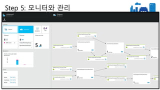 • Is my data successfully getting produced?
• Is it produced on time?
• Am I alerted quickly of failures?
• What about troubleshooting information?
• Are there any policy warnings or errors?
Step 5: 모니터와 관리
 