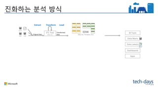 ETL Tool
(SSIS, etc)
EDW
(SQL Svr, Teradata, etc)
Extract
Original Data
Load
Transformed
Data
Transform
BI Tools
Data Marts
Data Lake(s)
Dashboards
Apps
진화하는 분석 방식
 