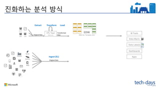 ETL Tool
(SSIS, etc)
EDW
(SQL Svr, Teradata, etc)
Extract
Original Data
Load
Transformed
Data
Transform
BI Tools
Ingest (EL)
Original Data
Data Marts
Data Lake(s)
Dashboards
Apps
진화하는 분석 방식
 