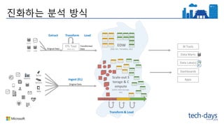 ETL Tool
(SSIS, etc)
EDW
(SQL Svr, Teradata, etc)
Extract
Original Data
Load
Transformed
Data
Transform
BI Tools
Ingest (EL)
Original Data
Scale-out S
torage & C
ompute
(HDFS, Blob Storage,
etc)
Transform & Load
Data Marts
Data Lake(s)
Dashboards
Apps
Streaming data
진화하는 분석 방식
 