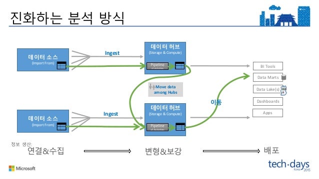 Td 2015치즈케이크 팩토리는 알겠는데, 데이터 팩토리는 뭔가요 ...