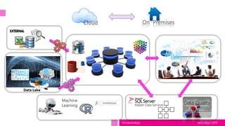 tech.days 2015#mstechdays
Machine
Learning
On PremisesCloud
 