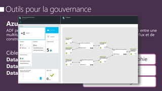 ADF permet de construire des flux de données hybrides (Cloud et On-Prem) entre une
multitude de Data Assets. ADF offre tous les outils permettant de suivre les flux et de
construire un graphe de traçabilité entre les éléments.
Monitoring
Traçabilité, Audit
Inventaire, Cartographie
 