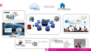 tech.days 2015#mstechdays
Machine
Learning
On PremisesCloud
 