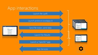App interactions
Send file token, send data
Launch a *specific* app
App Services
Launch for Results
Launch protocol (coolapp://)
Launch file (.pdf)
 