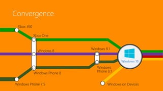 Windows Phone 7.5
Windows Phone 8
Windows
Phone 8.1
Windows 8
Xbox One
Windows on Devices
Xbox 360
Windows 8.1
Windows 10
Convergence
 