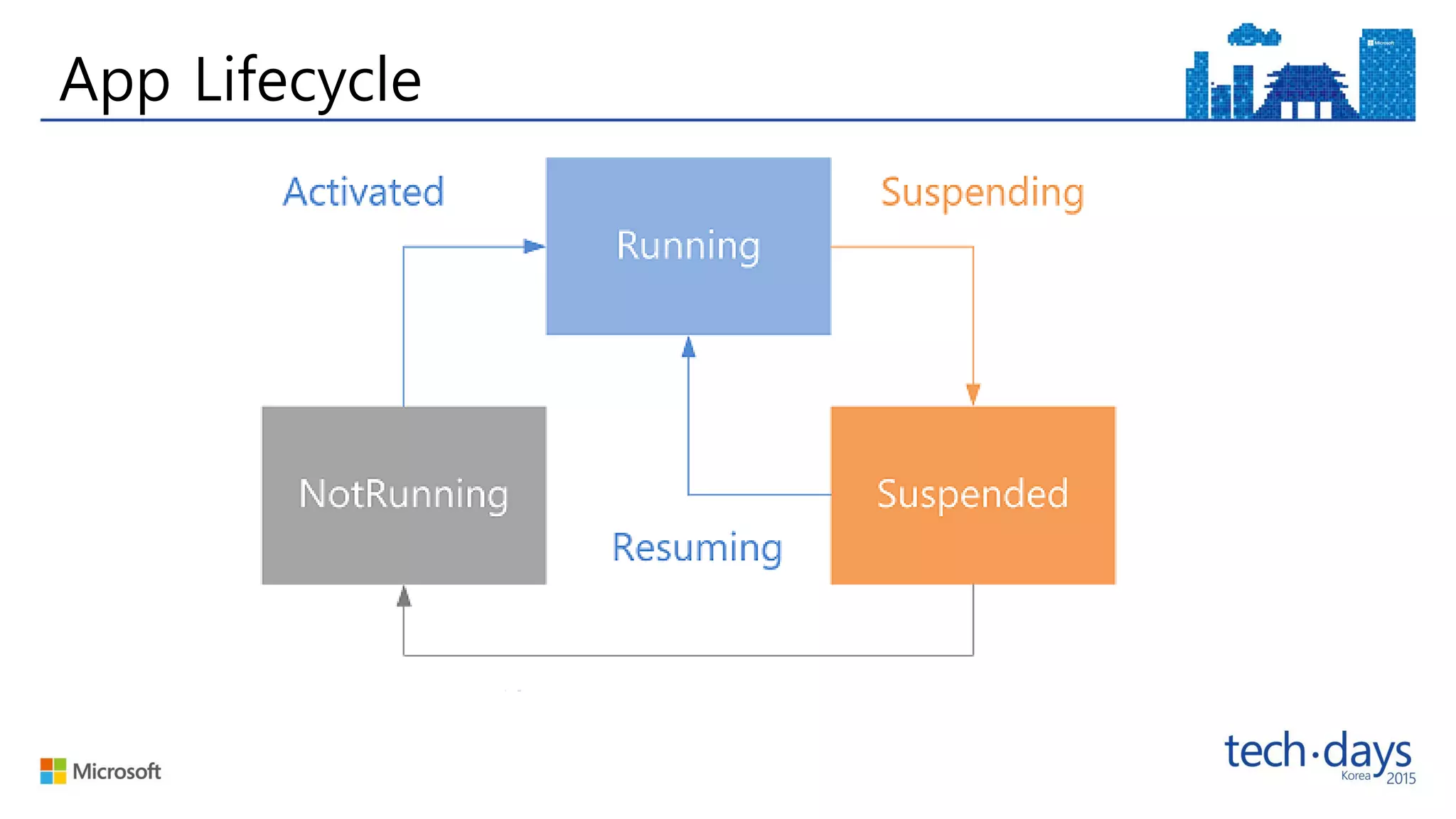 App Lifecycle
 