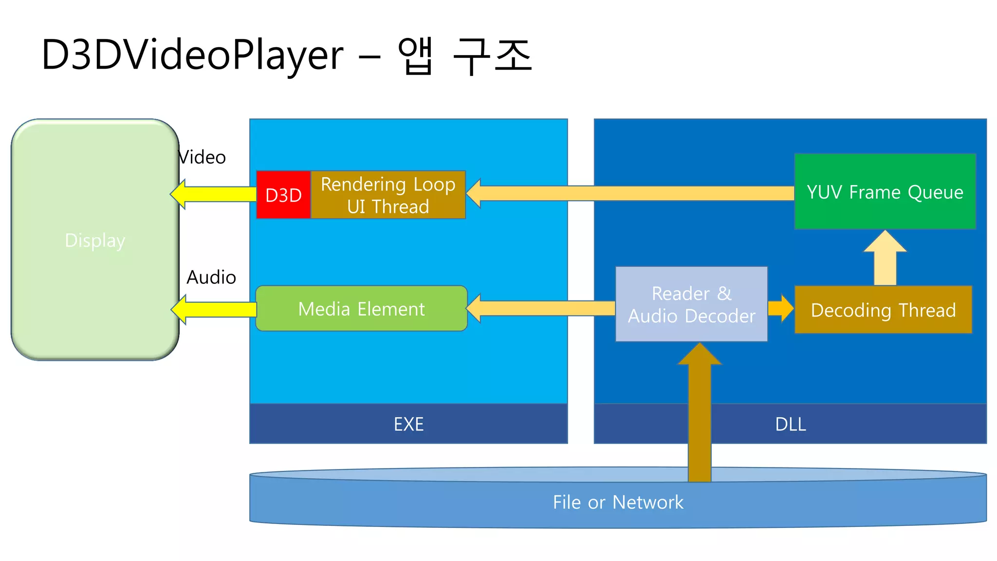 D3DVideoPlayer – 앱 구조
EXE
Rendering Loop
UI Thread
YUV Frame Queue
File or Network
Decoding Thread
Reader &
Audio Decoder
DLL
Media Element
D3D
Display
Video
Audio
 
