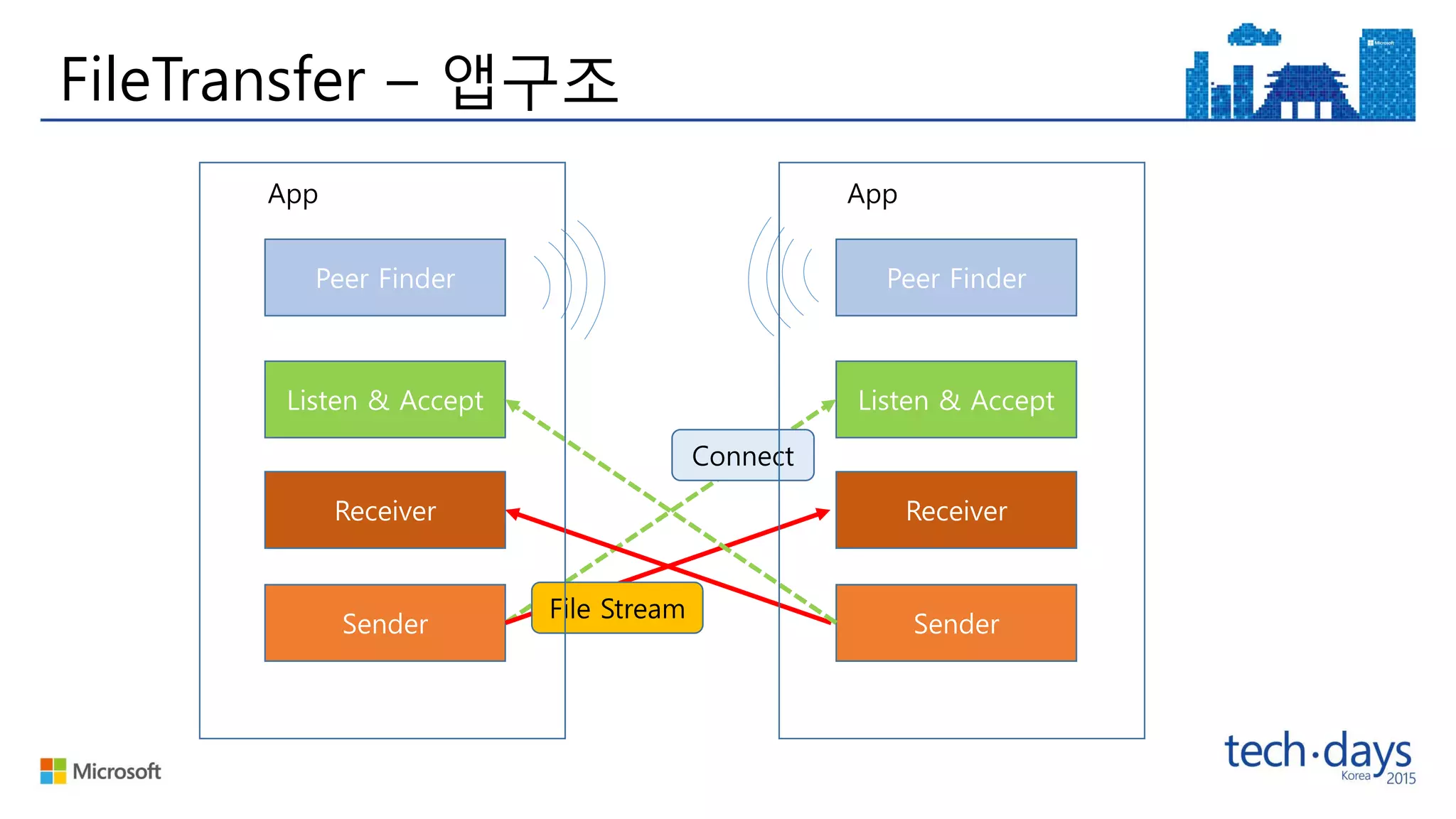 FileTransfer – 앱구조
Peer Finder
Listen & Accept
Receiver
Sender
Peer Finder
Listen & Accept
Receiver
Sender
File Stream
Connect
AppApp
 