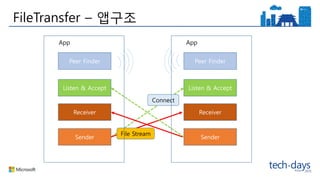 FileTransfer – 앱구조
Peer Finder
Listen & Accept
Receiver
Sender
Peer Finder
Listen & Accept
Receiver
Sender
File Stream
Connect
AppApp
 