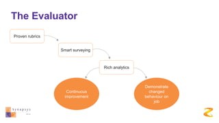 Continuous
improvement
Demonstrate
changed
behaviour on
job
The Evaluator
Smart surveying
Proven rubrics
Rich analytics
 