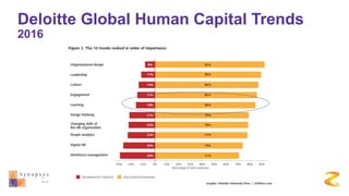 Deloitte Global Human Capital Trends
2016
 