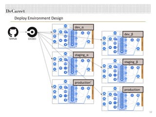 Deploy Environment Design
12
GitHub CircleCI
dev_α
dev_β
staging_β
staging_α
production’
production
 
