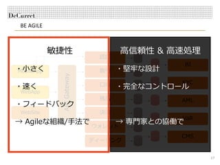 BE AGILE
17
APIGateway
⼝座
残⾼
取引
認証
ウォレット
決済
BI
KYC
AML
CMS
VaR
WebApp
WebSite
MobileApp
ディーリング
⾼信頼性 & ⾼速処理敏捷性
・堅牢な設計
・完全なコントロール
→ 専⾨家との協働で
・⼩さく
・速く
・フィードバック
→ Agileな組織/⼿法で
 