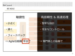 BE AGILE
18
APIGateway
⼝座
残⾼
取引
認証
ウォレット
決済
BI
KYC
AML
CMS
VaR
WebApp
WebSite
MobileApp
ディーリング
⾼信頼性 & ⾼速処理敏捷性
・堅牢な設計
・完全なコントロール
→ 専⾨家との協働で
・⼩さく
・速く
・フィードバック
→ Agileな組織/⼿法で
 