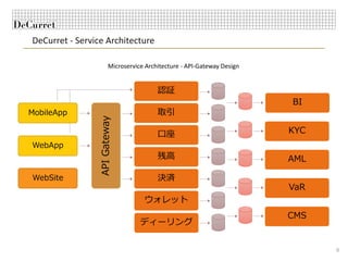 DeCurret - Service Architecture
6
APIGateway
⼝座
残⾼
取引
認証
ウォレット
決済
BI
KYC
AML
CMS
VaR
WebApp
WebSite
MobileApp
Microservice Architecture - API-Gateway Design
ディーリング
 