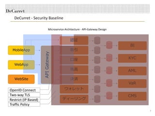 DeCurret - Security Baseline
7
BI
KYC
AML
CMS
VaR
Microservice Architecture - API-Gateway Design
WebApp
WebSite
MobileApp
APIGateway
⼝座
残⾼
取引
ウォレット
決済
ディーリング
認証
OpenID Connect
Two-way TLS
Restrict (IP Based)
Traffic Policy
 