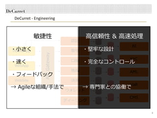 DeCurret - Engineering
8
APIGateway
⼝座
残⾼
取引
認証
ウォレット
決済
BI
KYC
AML
CMS
VaR
WebApp
WebSite
MobileApp
ディーリング
⾼信頼性 & ⾼速処理敏捷性
・堅牢な設計
・完全なコントロール
→ 専⾨家との協働で
・⼩さく
・速く
・フィードバック
→ Agileな組織/⼿法で
 