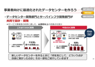 18
事業者向けに最適化されたデータセンターを作ろう
• データセンター開発部⾨とサーバインフラ開発部⾨が
共同で設計・開発
⇒サービス事業者の利⽤に適した、60項⽬以上の改善点を提⽰
今回のDC開発
台
数
12ヵ⽉
短期に
千台規模の導⼊
台
数
12ヵ⽉
不定期に
数⼗台規模の導⼊
・・・
新DC
設計・開発
両開発部⾨で
新DC設計・開発に合意
DC
開発部⾨
 データセンター開発部⾨
が中⼼となって仕様策定
新DC
設計・開発
 ⼀般的な利⽤者を
想定して建築
 データセンター開発部⾨と
サーバインフラ開発部⾨が
共同で設計･開発
 サービス事業者を
想定して建築
DC
開発部⾨
サーバ
開発部⾨
60項⽬
以上の
改善点
新しいデータセンターを作るときに「何を気にして、どういう点が
改善に繋がったのか」その⼀部をご紹介していきます
これまでのDC開発
新データセンター
事業者最適
新サーバインフラ
1
2
3
 