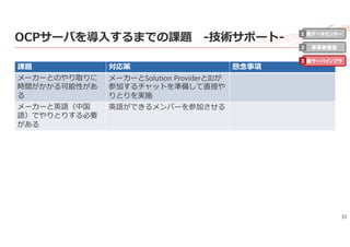33
OCPサーバを導⼊するまでの課題 -技術サポート-
課題 対応策 懸念事項
メーカーとのやり取りに
時間がかかる可能性があ
る
メーカーとSolution ProviderとIIJが
参加するチャットを準備して直接や
りとりを実施
メーカーと英語（中国
語）でやりとりする必要
がある
英語ができるメンバーを参加させる
新データセンター
事業者最適
新サーバインフラ
1
2
3
 
