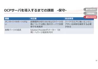 34
OCPサーバを導⼊するまでの課題 -保守-
課題 対応策 懸念事項
オンサイトサポートがな
い
故障個所の切り分けおよびパーツ交
換については既に他のサーバで⾃営
保守を実施済
ハードウエアに強いエンジニ
アがいる体制を維持する必要
がある
故障パーツの返送 Solution Providerがメーカー（台
湾）へパーツ返送を代⾏
新データセンター
事業者最適
新サーバインフラ
1
2
3
 