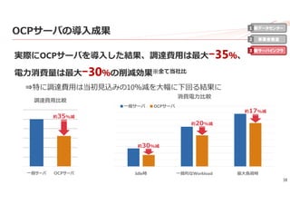 38
OCPサーバの導⼊成果
実際にOCPサーバを導⼊した結果、調達費⽤は最⼤ｰ35％、
電⼒消費量は最⼤ｰ30％の削減効果※全て当社⽐
⇒特に調達費⽤は当初⾒込みの10％減を⼤幅に下回る結果に
新データセンター
事業者最適
新サーバインフラ
1
2
3
⼀般サーバ OCPサーバ
調達費⽤⽐較
約35%減
Idle時 ⼀般的なWorkload 最⼤負荷時
消費電⼒⽐較
⼀般サーバ OCPサーバ
約30%減
約20%減
約17%減
 