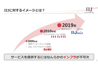 5
IIJに対するイメージとは？
サービスを提供するにはなんらかのインフラが不可⽋
2000年頃
2010年頃
2019年
• 商⽤インターネットの⽼舗
• IIJ4U（ダイヤルアップ接続）
• クラウドをやっている会社
• 格安SIMをやっている会社
 
