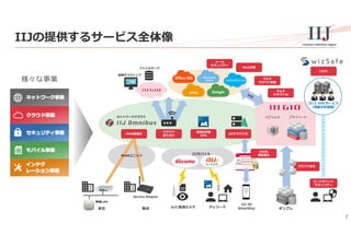 7
IIJの提供するサービス全体像
ネットワーク事業
インテグ
レーション事業
様々な事業
クラウド事業
セキュリティ事業
モバイル事業
Google
IIJモバイル
仮想デスクトップ
拠点本社 テレワーク
Service Adaptor
無線LAN
Docomo
by KDDI
ID
PW
IIJ ID
SmartKey
ファイルサーバ
ネットワーククラウド
WAN最適化 ADクラウド化
クラウド
振り分け
⾼速&快適
VPN
エンドポイント
セキュリティ
CSOC
メール
セキュリティ
IoT/監視カメラ
WANユニット
Web分離
Office 365
パブリック プライベート
マルチ
クラウドSI
マルチ
クラウド管理
SSO&
認証強化
クラウド移⾏
オンプレ
 