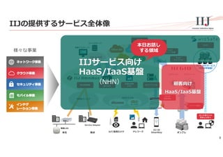 8
IIJの提供するサービス全体像
ネットワーク事業
インテグ
レーション事業
様々な事業
クラウド事業
セキュリティ事業
モバイル事業
Google
IIJモバイル
仮想デスクトップ
拠点本社 テレワーク
Service Adaptor
無線LAN
Docomo
by KDDI
ID
PW
IIJ ID
SmartKey
ファイルサーバ
ネットワーククラウド
WAN最適化 ADクラウド化
クラウド
振り分け
⾼速&快適
VPN
エンドポイント
セキュリティ
CSOC
メール
セキュリティ
IoT/監視カメラ
WANユニット
Web分離
Office 365
パブリック プライベート
マルチ
クラウドSI
マルチ
クラウド管理
SSO&
認証強化
クラウド移⾏
オンプレ
本⽇お話し
する領域
本⽇お話し
する領域
 