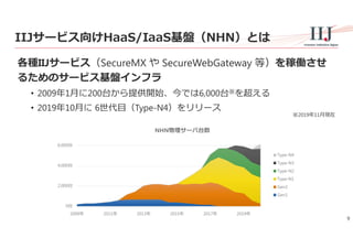 9
IIJサービス向けHaaS/IaaS基盤（NHN）とは
各種IIJサービス（SecureMX や SecureWebGateway 等）を稼働させ
るためのサービス基盤インフラ
• 2009年1⽉に200台から提供開始、今では6,000台※を超える
• 2019年10⽉に 6世代⽬（Type-N4）をリリース
0台
2,000台
4,000台
6,000台
2009年 2011年 2013年 2015年 2017年 2019年
NHN物理サーバ台数
Type-N4
Type-N3
Type-N2
Type-N1
Gen2
Gen1
※2019年11⽉現在
 