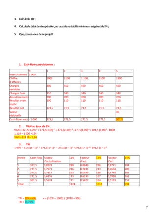 7
3. CalculezleTRI;
4. Calculezledélaiderécupération,autauxderentabilitéminimumexigéestde9%;
5. Quepensez-vousdeceprojet?
1. Cash-flows prévisionnels :
0 1 2 3 4 5
Investissement 1 000
Chiffre
d’affaires
1000 1100 1 100 1100 1100
Charges
variables
300 450 450 450 450
Charges fixes 310 340 340 340 340
Amortissements 200 200 200 200 200
Résultat avant
impôt
190 110 110 110 110
Résultat net 123,5 71,5 71,5 71,5 71,5
Valeur
résiduelle
30
Cash-flows nets - 1 000 323,5 271,5 271,5 271,5 301,5
2. VAN au taux de 9%
VAN = 323,5(1,09)-1
+ 271,5(1,09)-2
+ 271,5(1,09)-3
+271,5(1,09)-4
+ 301,5 (1,09)-5
- 1000
1 124 – 1 000 =124
VAN =124 IR= 1,24
3. TRI
1 000 = 323,5(1+ x)-1
+ 271,5(1+ x)-2
+ 271,5(1+ x)-3
+271,5(1+ x)-4
+ 301,5 (1+ x)-5
Année Cash-flow Facteur
d’actualisation
12% Facteur
d’act.
13% Facteur
d’act.
14%
1 323,5 0,8928 289 0,8849 286 0,8771 284
2 271.5 0,7971 216 0,7831 213 0,7694 209
3 271,5 0,7117 193 0,6930 188 0,6749 183
4 271,5 0,6355 173 0,6133 167 0,5920 161
5 301,5 0,5674 171 0,5427 164 0,5193 157
Total 1124 1018 994
TRI = 13% + x%, x = (1018 – 1000) / (1018 – 994)
TRI = 13,75%
 