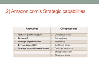2) Amazon.com’s Strategic capabilities

Resources

Competencies

o

Technology infrastructure

o

Competitive prices

o

Bezos Jeff

o

Quick delivery

o

Strategic implementation

o

wide choice

o

Develop accessibility

o

Customers centric

o

Strategic approach to recruitment

o

Customer experience

o

Strategic acquisition

o

Strategy of scope

 