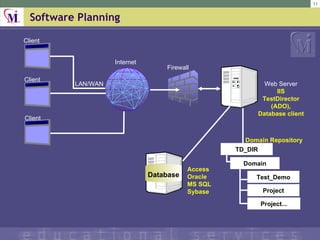 Software Planning browser browser browser LAN/WAN Firewall Internet Access Oracle MS SQL Sybase TD_DIR Domain Test_Demo Project Project... Database Domain Repository Client Client Client Web Server IIS TestDirector (ADO), Database client 