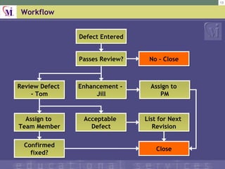 Workflow Defect Entered Acceptable  Defect Enhancement -  Jill Review Defect  - Tom Passes Review? No - Close Close List for Next  Revision Assign to  Team Member Confirmed fixed? Assign to  PM 