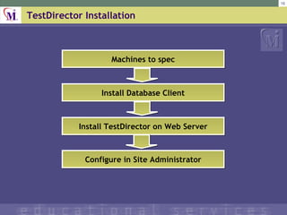TestDirector Installation Machines to spec Install Database Client Install TestDirector on Web Server Configure in Site Administrator 